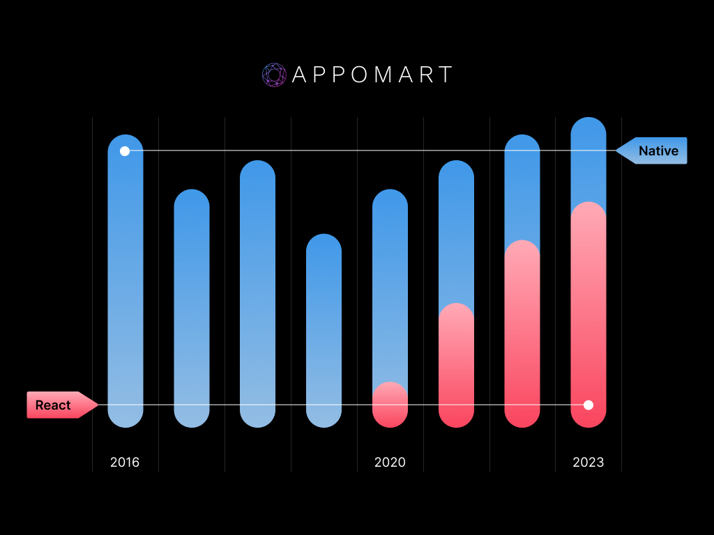 График доли React Native в разработке приложений Appomart с 2016 по 2023 год